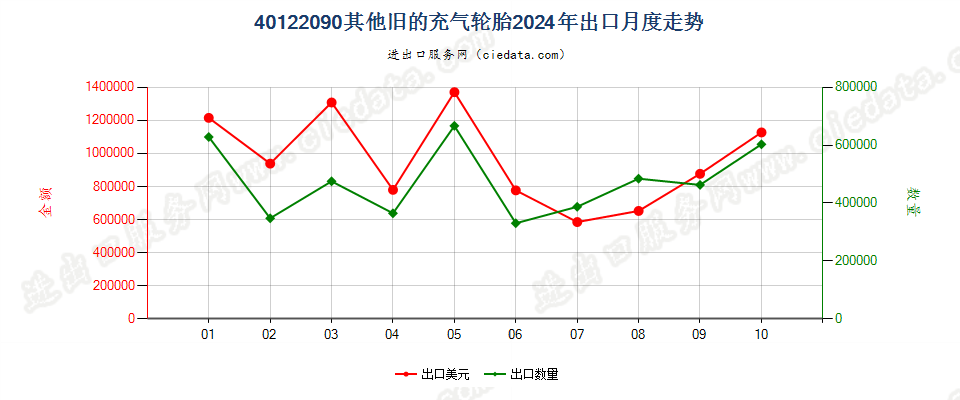 40122090其他旧的充气轮胎出口2024年月度走势图