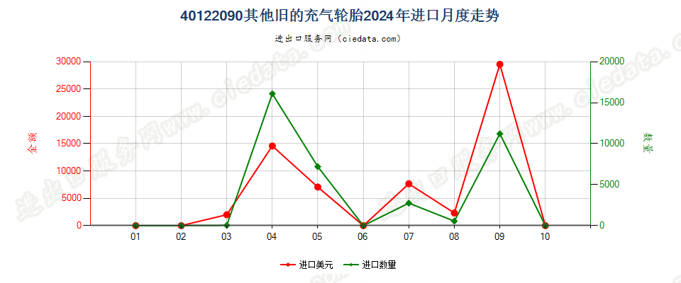 40122090其他旧的充气轮胎进口2024年月度走势图