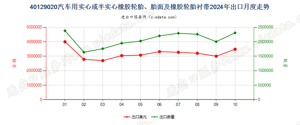 40129020汽车用实心或半实心橡胶轮胎、胎面及橡胶轮胎衬带出口2024年月度走势图