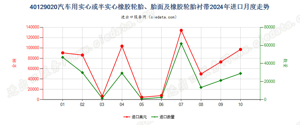 40129020汽车用实心或半实心橡胶轮胎、胎面及橡胶轮胎衬带进口2024年月度走势图