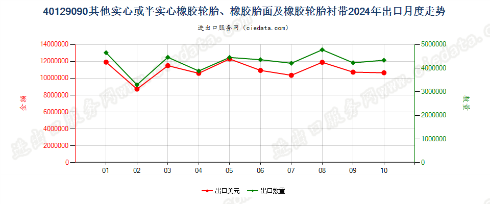 40129090其他实心或半实心橡胶轮胎、橡胶胎面及橡胶轮胎衬带出口2024年月度走势图