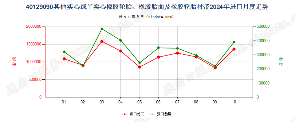 40129090其他实心或半实心橡胶轮胎、橡胶胎面及橡胶轮胎衬带进口2024年月度走势图