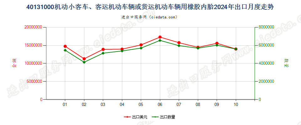 40131000机动小客车、客运机动车辆或货运机动车辆用橡胶内胎出口2024年月度走势图