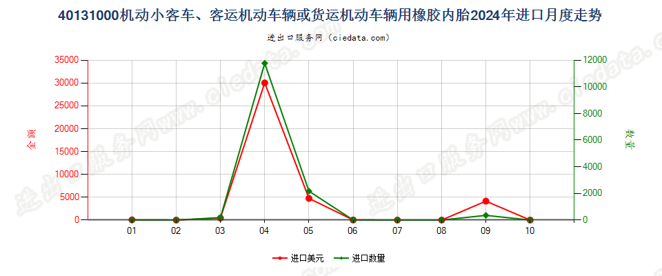 40131000机动小客车、客运机动车辆或货运机动车辆用橡胶内胎进口2024年月度走势图