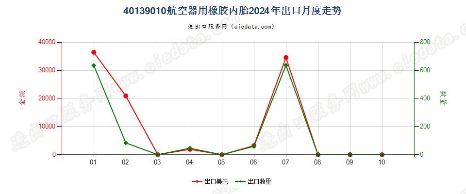 40139010航空器用橡胶内胎出口2024年月度走势图