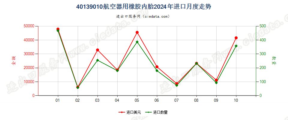 40139010航空器用橡胶内胎进口2024年月度走势图