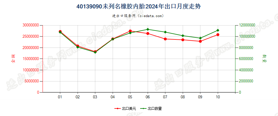 40139090未列名橡胶内胎出口2024年月度走势图