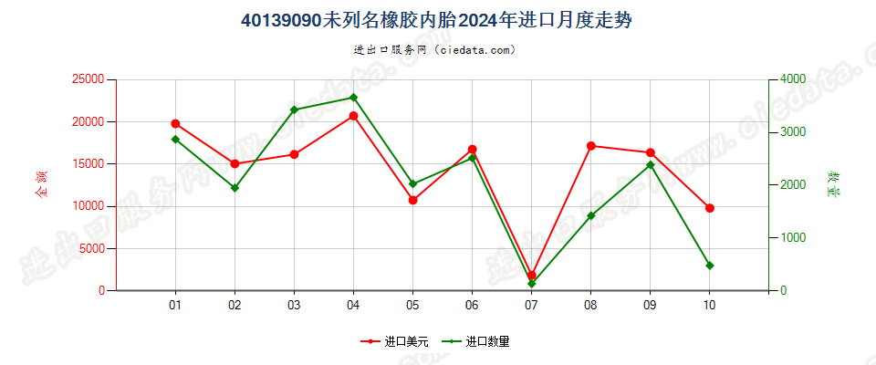 40139090未列名橡胶内胎进口2024年月度走势图