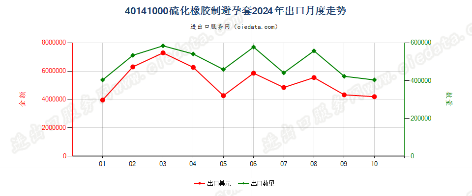 40141000硫化橡胶制避孕套出口2024年月度走势图