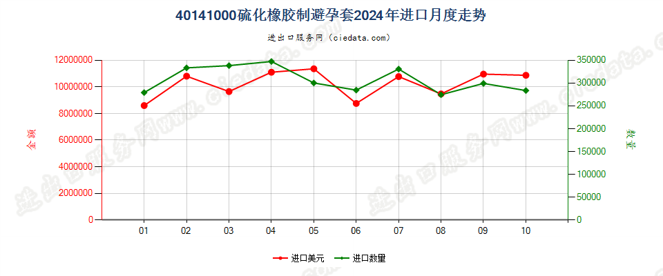 40141000硫化橡胶制避孕套进口2024年月度走势图