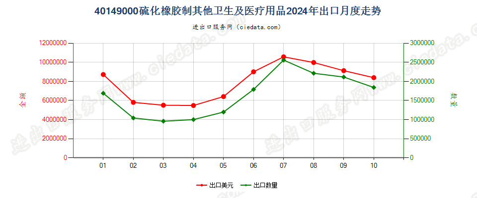 40149000硫化橡胶制其他卫生及医疗用品出口2024年月度走势图