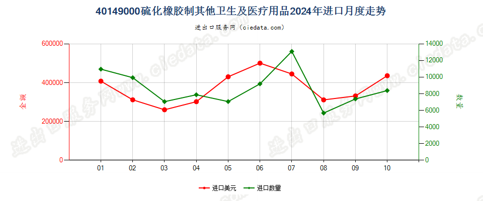 40149000硫化橡胶制其他卫生及医疗用品进口2024年月度走势图