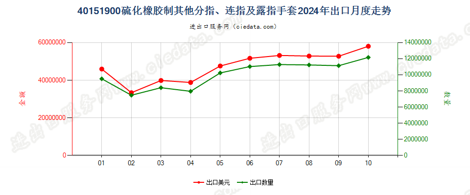 40151900硫化橡胶制其他分指、连指及露指手套出口2024年月度走势图