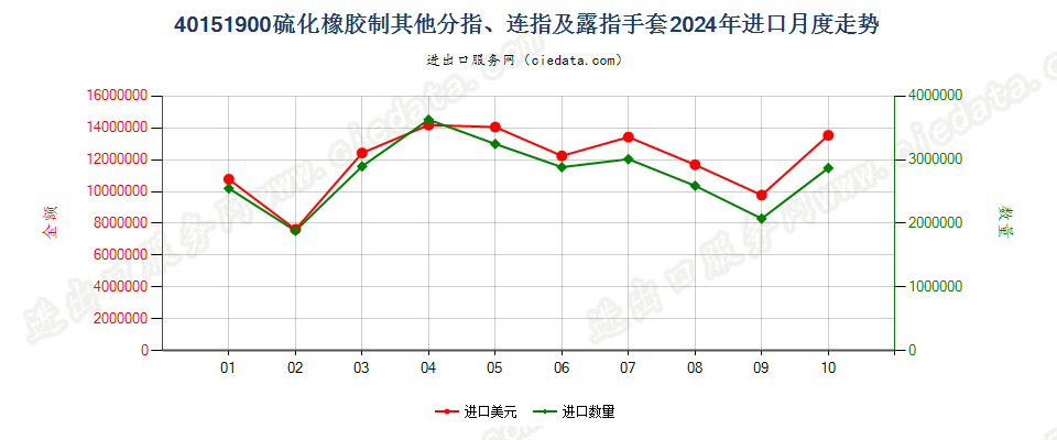 40151900硫化橡胶制其他分指、连指及露指手套进口2024年月度走势图