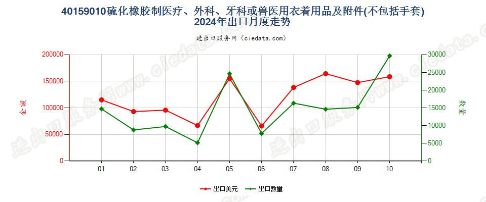 40159010硫化橡胶制医疗、外科、牙科或兽医用衣着用品及附件(不包括手套)出口2024年月度走势图