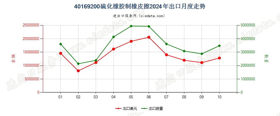 40169200硫化橡胶制橡皮擦出口2024年月度走势图