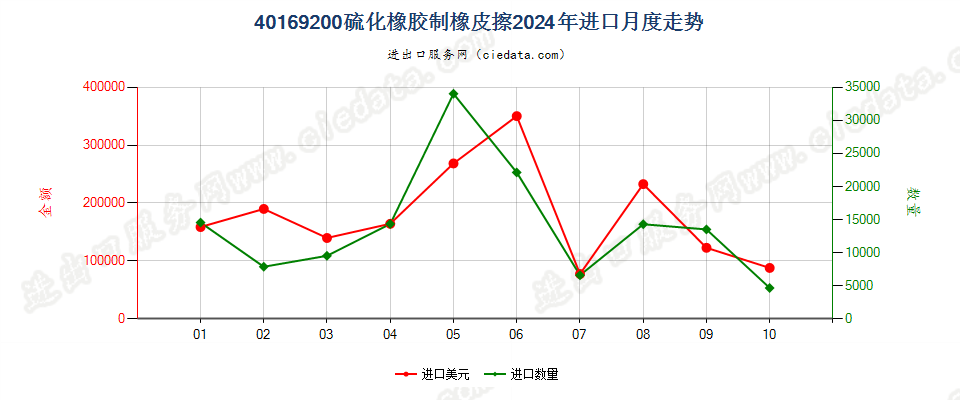 40169200硫化橡胶制橡皮擦进口2024年月度走势图