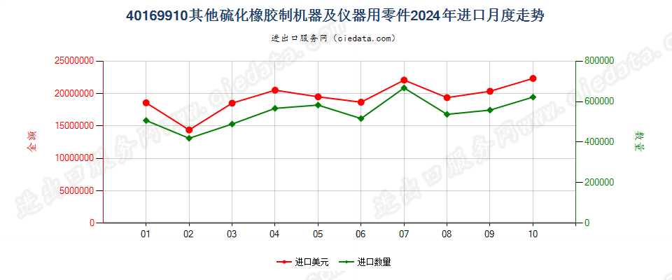 40169910其他硫化橡胶制机器及仪器用零件进口2024年月度走势图