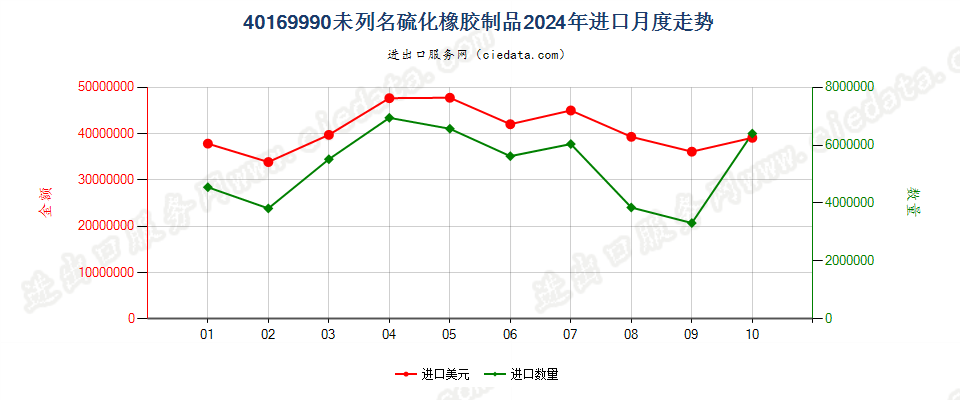 40169990未列名硫化橡胶制品进口2024年月度走势图