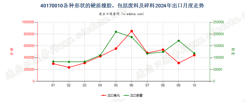 40170010各种形状的硬质橡胶，包括废料及碎料出口2024年月度走势图