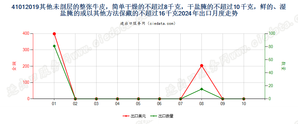 41012019其他未剖层的整张牛皮，简单干燥的不超过8千克，干盐腌的不超过10千克，鲜的、湿盐腌的或以其他方法保藏的不超过16千克出口2024年月度走势图