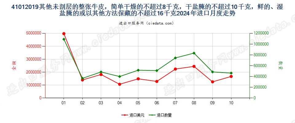 41012019其他未剖层的整张牛皮，简单干燥的不超过8千克，干盐腌的不超过10千克，鲜的、湿盐腌的或以其他方法保藏的不超过16千克进口2024年月度走势图