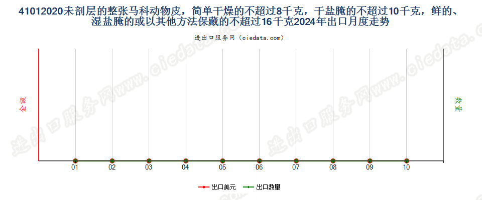 41012020未剖层的整张马科动物皮，简单干燥的不超过8千克，干盐腌的不超过10千克，鲜的、湿盐腌的或以其他方法保藏的不超过16千克出口2024年月度走势图