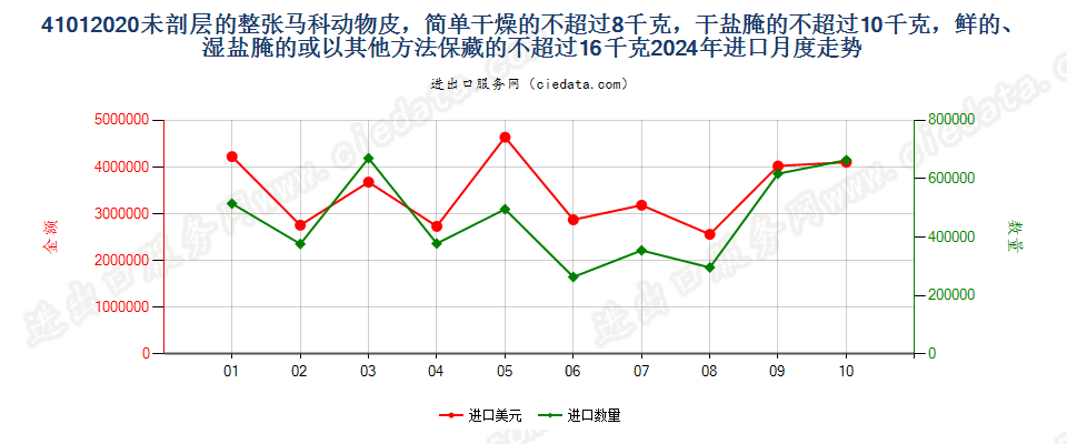 41012020未剖层的整张马科动物皮，简单干燥的不超过8千克，干盐腌的不超过10千克，鲜的、湿盐腌的或以其他方法保藏的不超过16千克进口2024年月度走势图