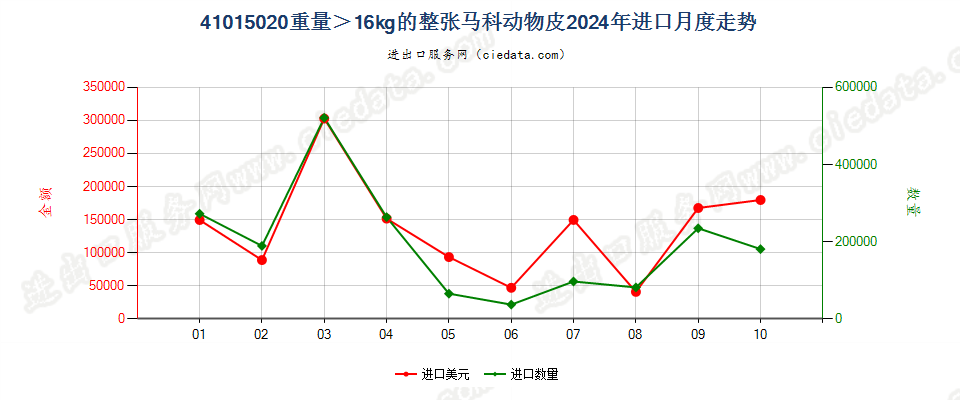 41015020重量＞16kg的整张马科动物皮进口2024年月度走势图