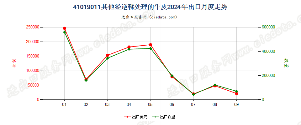 41019011其他经逆鞣处理的牛皮出口2024年月度走势图