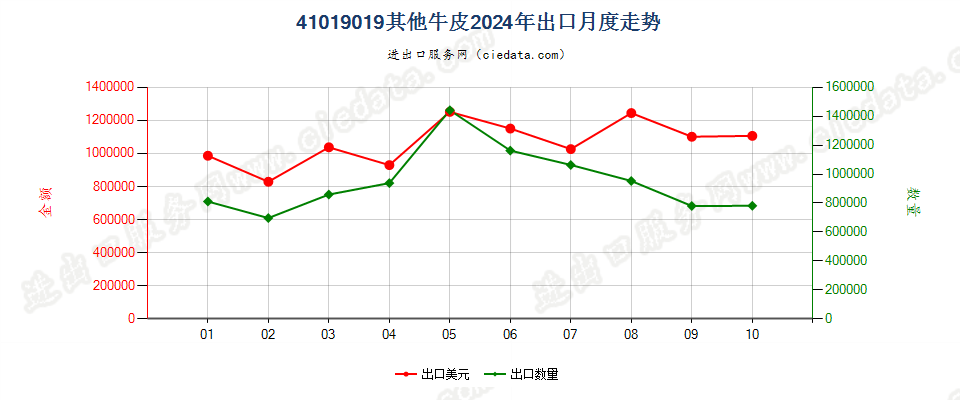 41019019其他牛皮出口2024年月度走势图