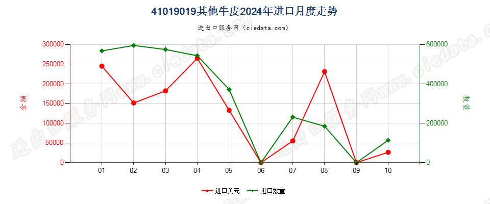 41019019其他牛皮进口2024年月度走势图