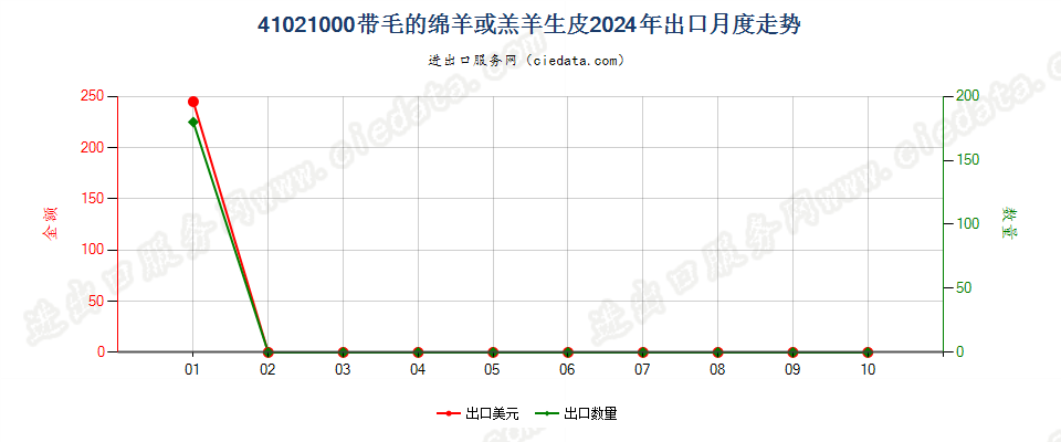 41021000带毛的绵羊或羔羊生皮出口2024年月度走势图