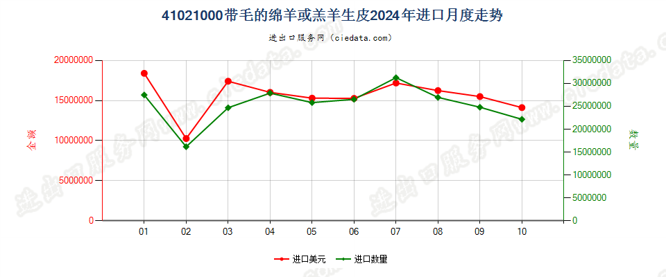 41021000带毛的绵羊或羔羊生皮进口2024年月度走势图