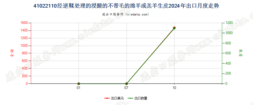 41022110经逆鞣处理的浸酸的不带毛的绵羊或羔羊生皮出口2024年月度走势图