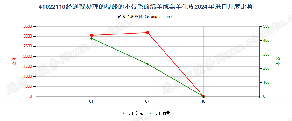 41022110经逆鞣处理的浸酸的不带毛的绵羊或羔羊生皮进口2024年月度走势图