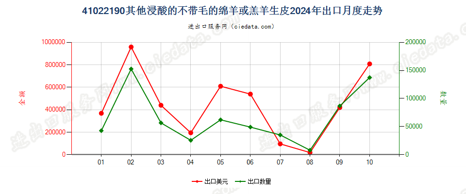 41022190其他浸酸的不带毛的绵羊或羔羊生皮出口2024年月度走势图