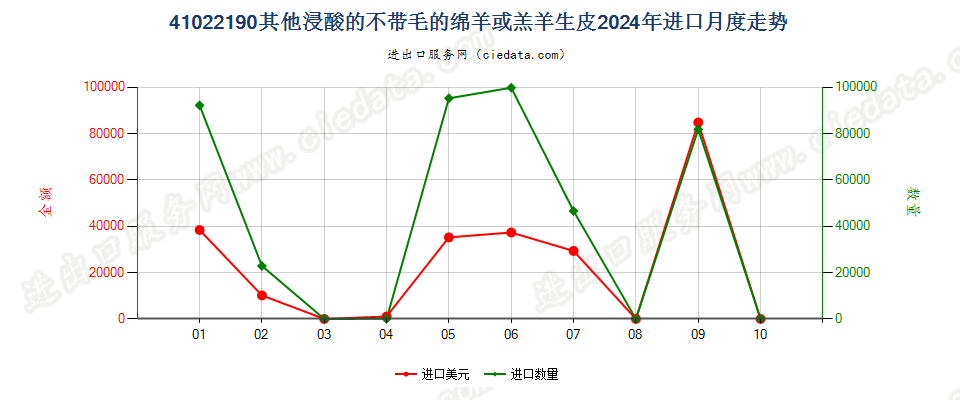 41022190其他浸酸的不带毛的绵羊或羔羊生皮进口2024年月度走势图