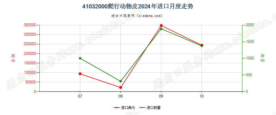 41032000爬行动物皮进口2024年月度走势图