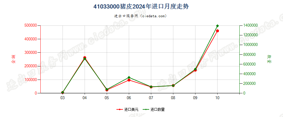 41033000猪皮进口2024年月度走势图