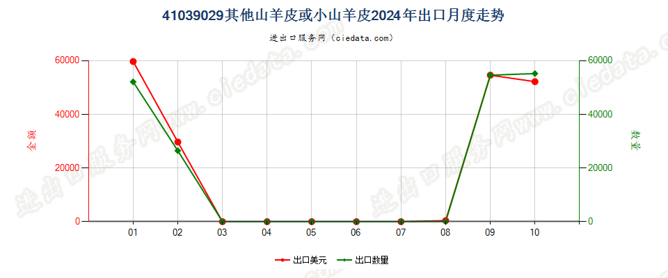 41039029其他山羊皮或小山羊皮出口2024年月度走势图