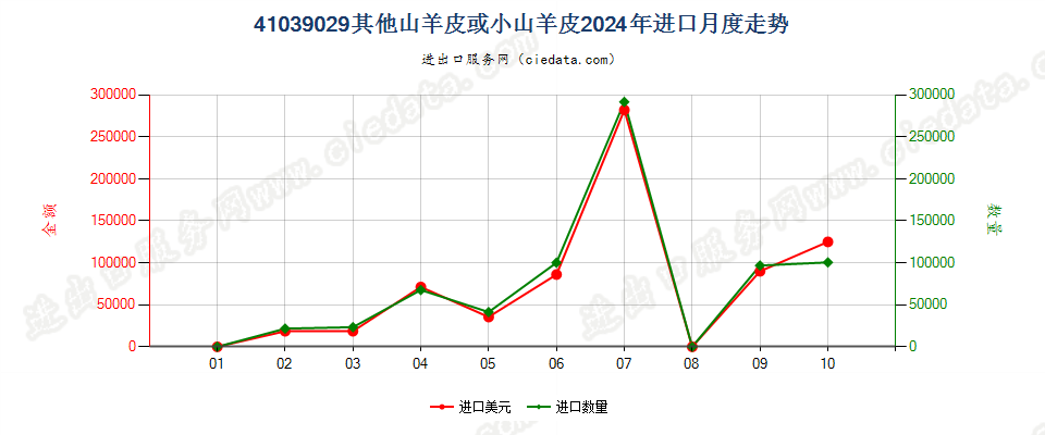 41039029其他山羊皮或小山羊皮进口2024年月度走势图