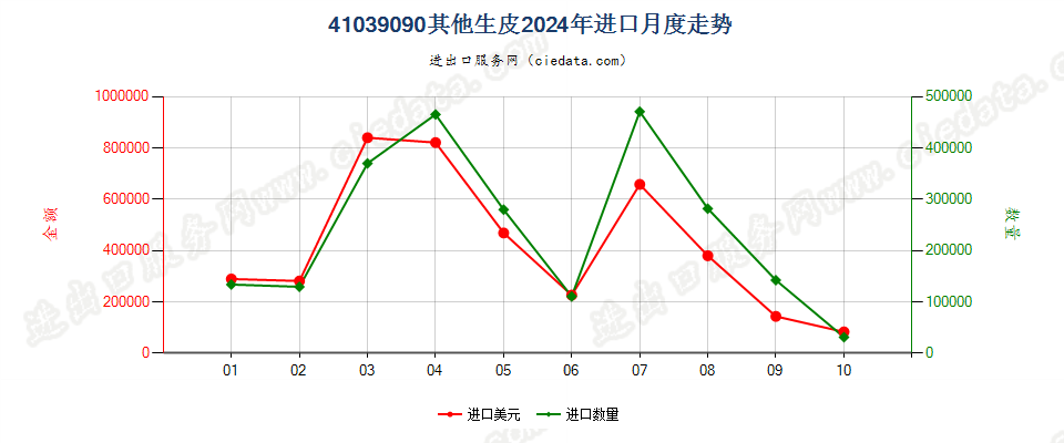 41039090其他生皮进口2024年月度走势图