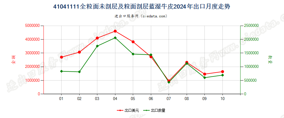 41041111全粒面未剖层及粒面剖层蓝湿牛皮出口2024年月度走势图