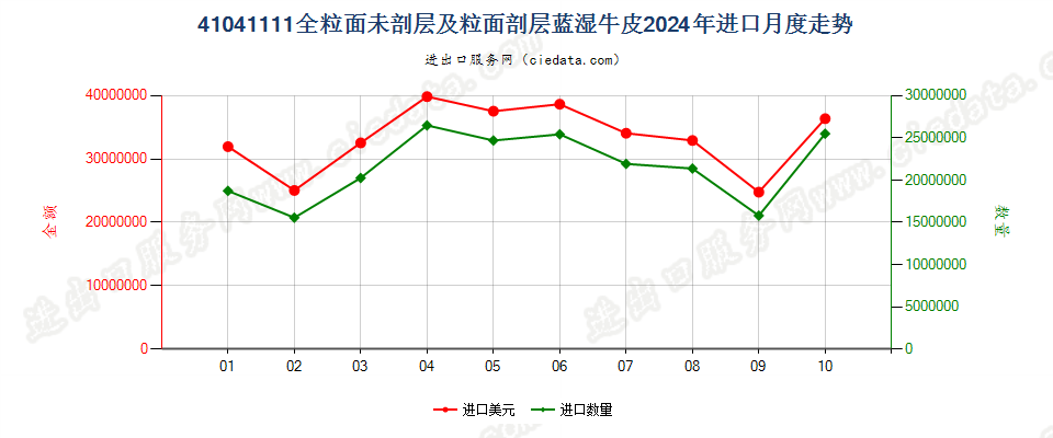 41041111全粒面未剖层及粒面剖层蓝湿牛皮进口2024年月度走势图