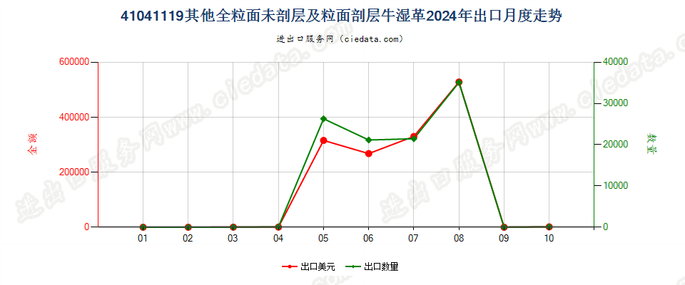 41041119其他全粒面未剖层及粒面剖层牛湿革出口2024年月度走势图