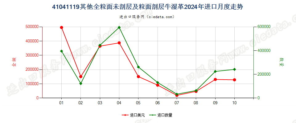 41041119其他全粒面未剖层及粒面剖层牛湿革进口2024年月度走势图