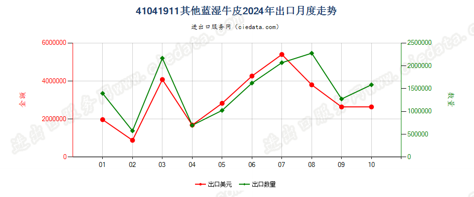 41041911其他蓝湿牛皮出口2024年月度走势图