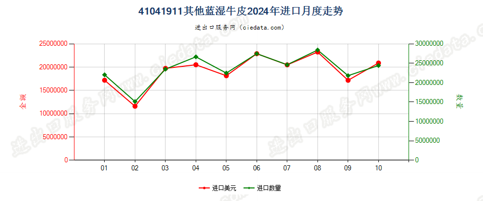 41041911其他蓝湿牛皮进口2024年月度走势图