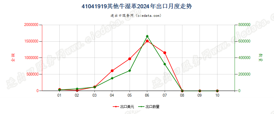 41041919其他牛湿革出口2024年月度走势图